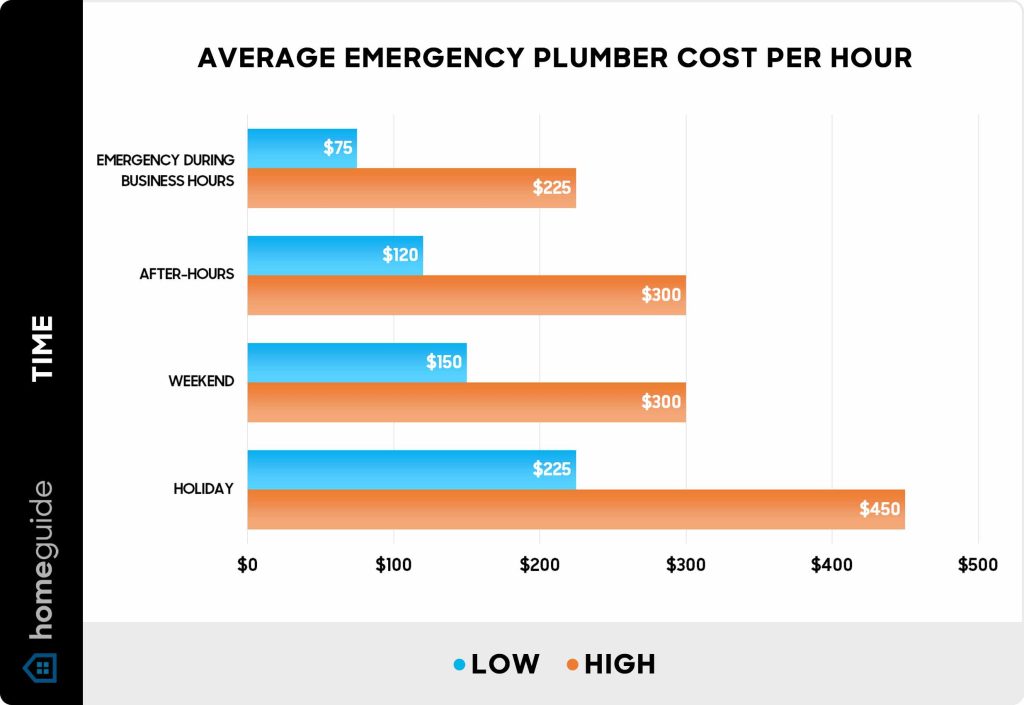 Rough-In Plumbing Cost Per Fixture Per Square Foot