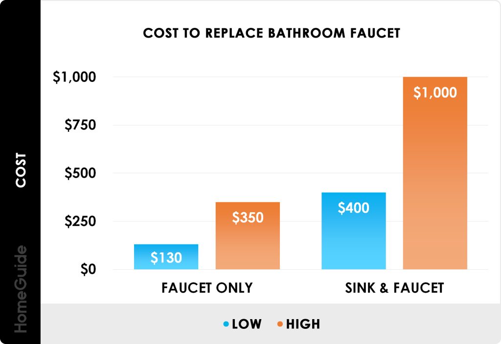 Average Cost For Plumber To Replace Bathroom Faucet
