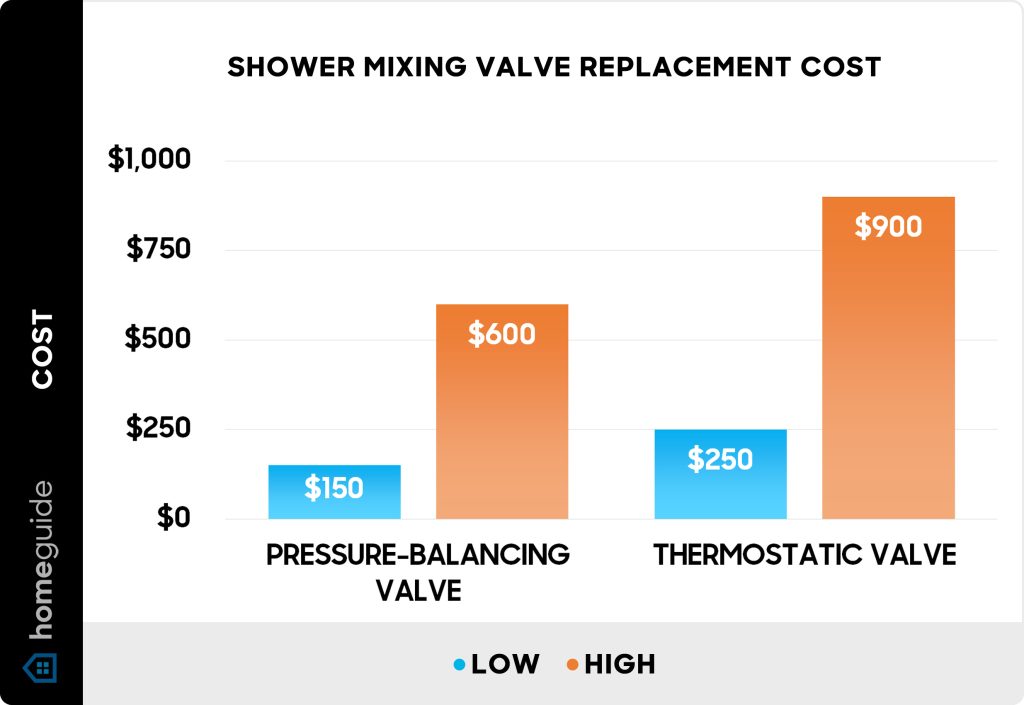 Average Cost For Plumber To Replace Shower Valve