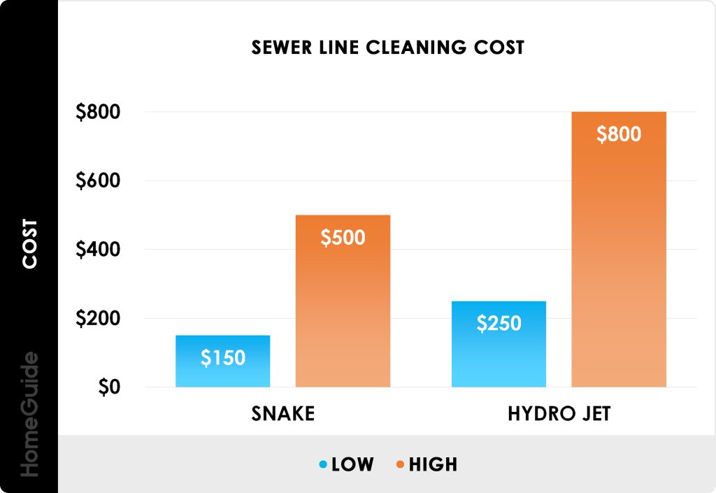Average Cost Of Plumber To Unclog Sewer Line