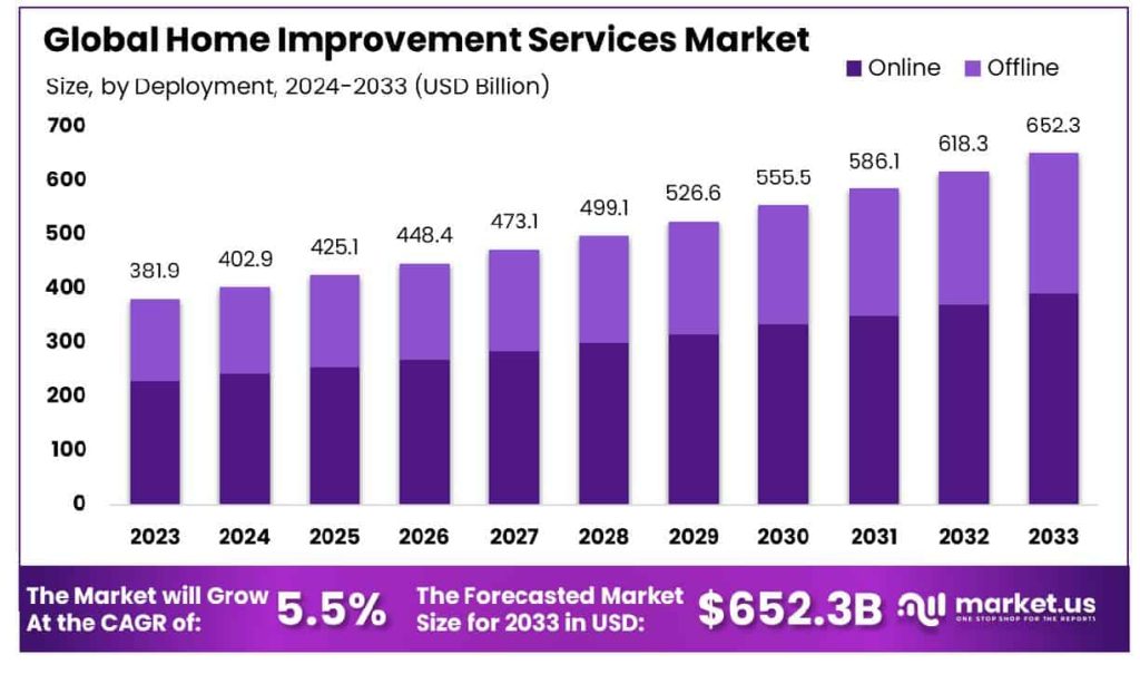 Demand For Plumbing Services For The Last 3 Years