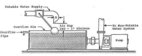 Difference Between Air Gap And Air Break In Plumbing