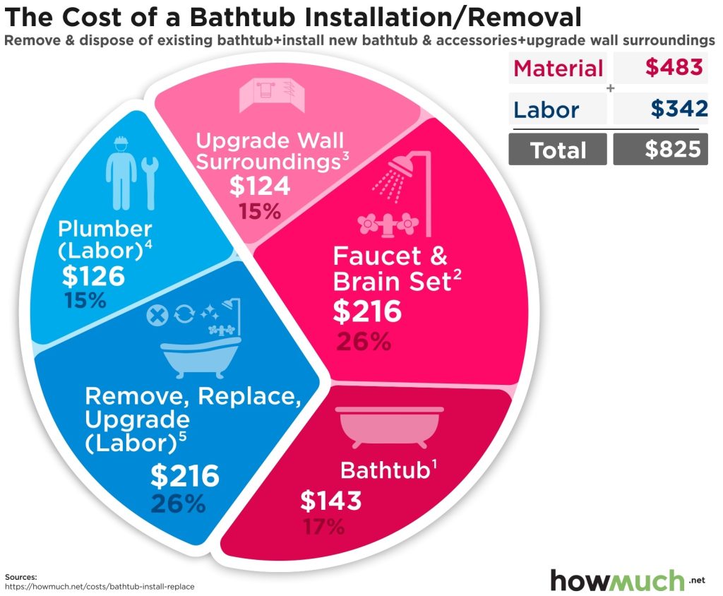 How Much Does A Plumber Charge To Install A Bathtub