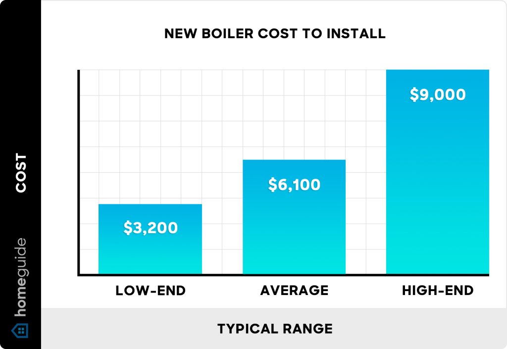 How Much Does A Plumber Charge To Install A Boiler