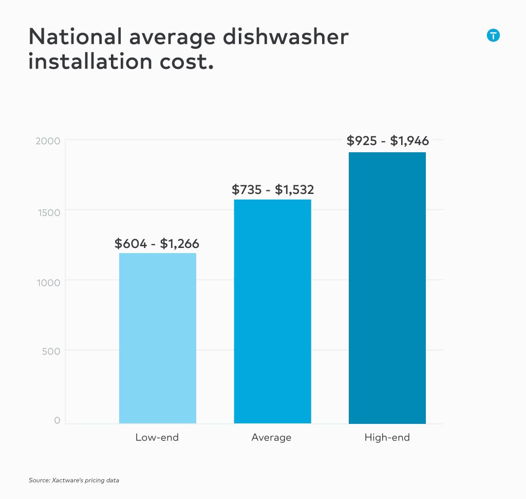 How Much Does A Plumber Charge To Install A Dishwasher