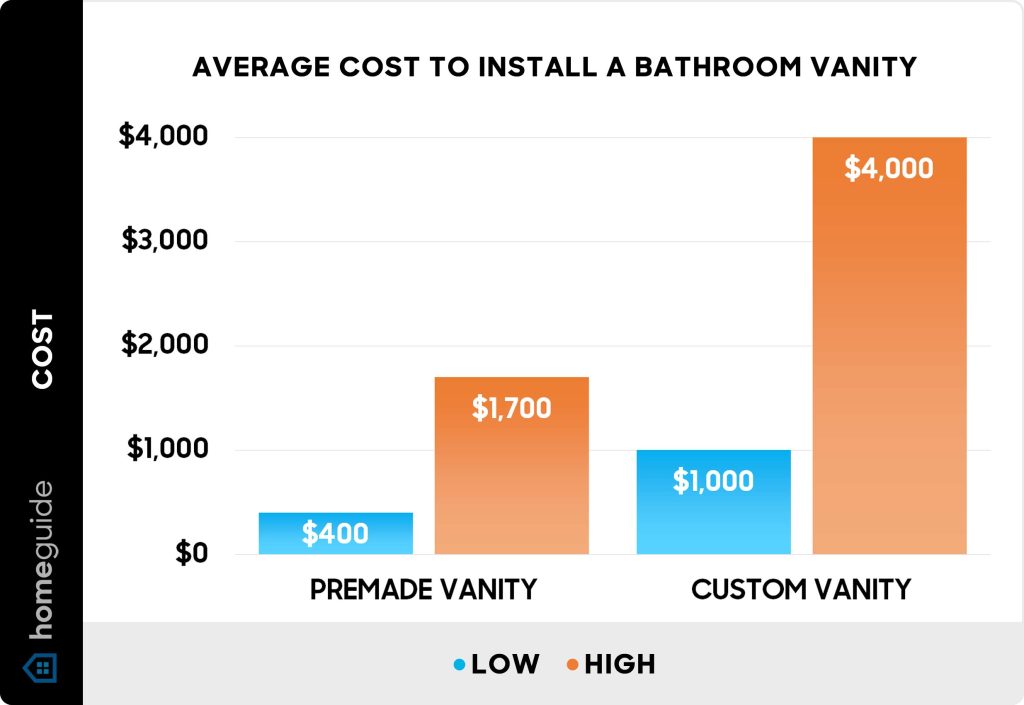 How Much Does A Plumber Charge To Install A Vanity