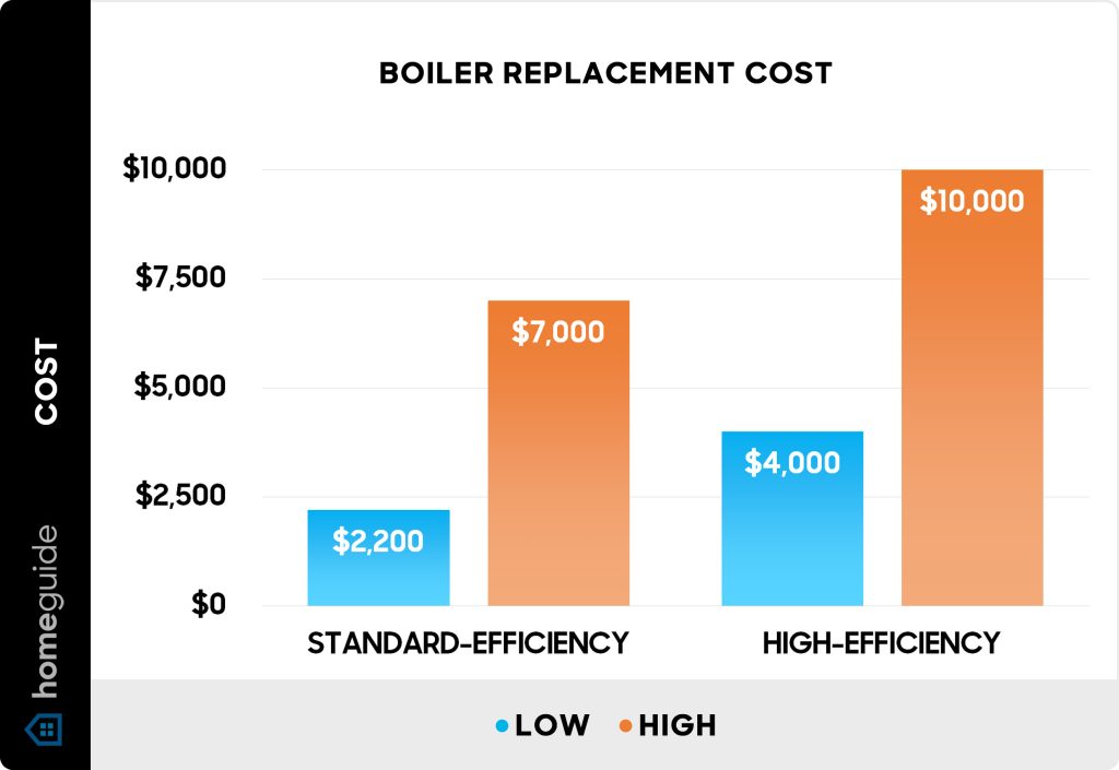 How Much Does A Plumber Charge To Replace A Boiler
