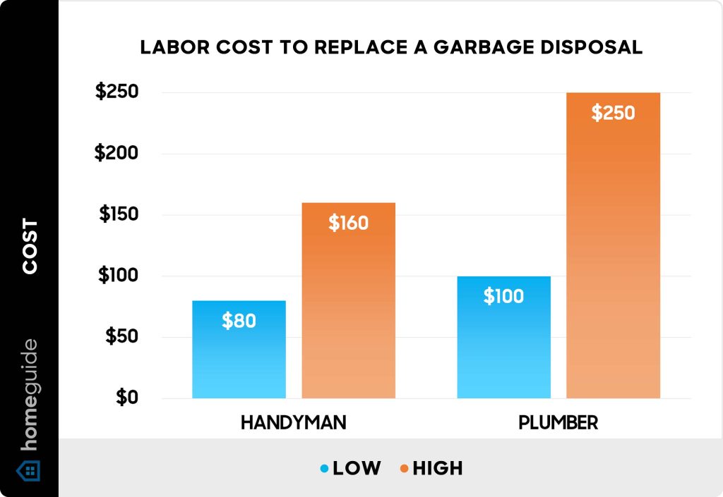 How Much Does A Plumber Charge To Replace Garbage Disposal