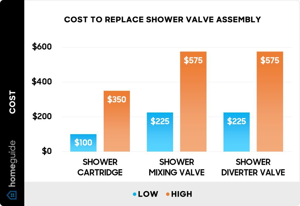 How Much Does A Plumber Charge To Replace Shower Fixtures