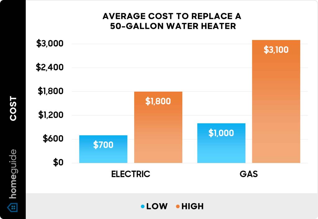 How Much Does A Plumber Charge To Replace Water Heater