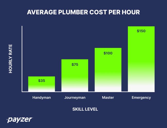 How Much Does A Plumber Get Paid Per Hour