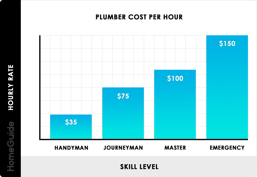 How Much Does A Plumber Make An Hour In California