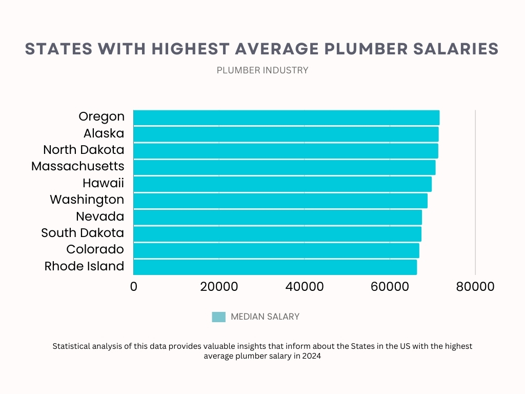 How Much Does A Plumber Make In Washington State