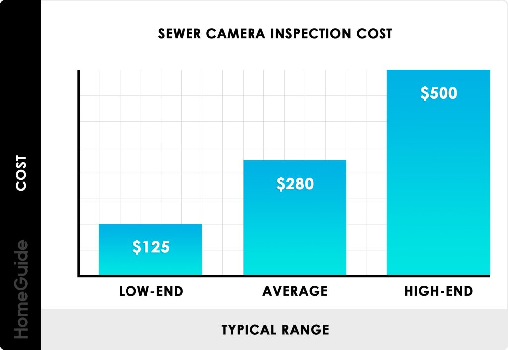 How Much Does A Plumbing Camera Inspection Cost