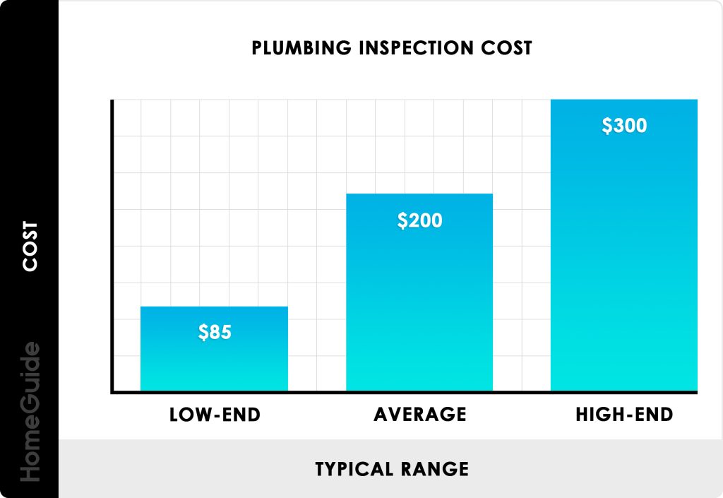 How Much Does It Cost To Have A Plumbing Inspection