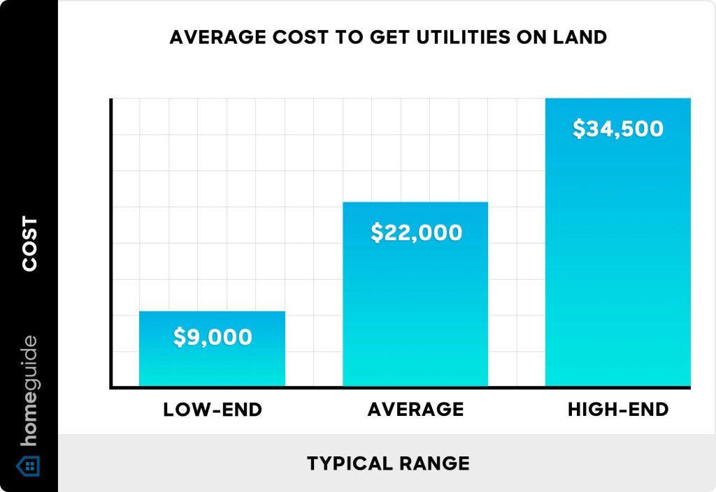 How Much Does It Cost To Install Plumbing On Land