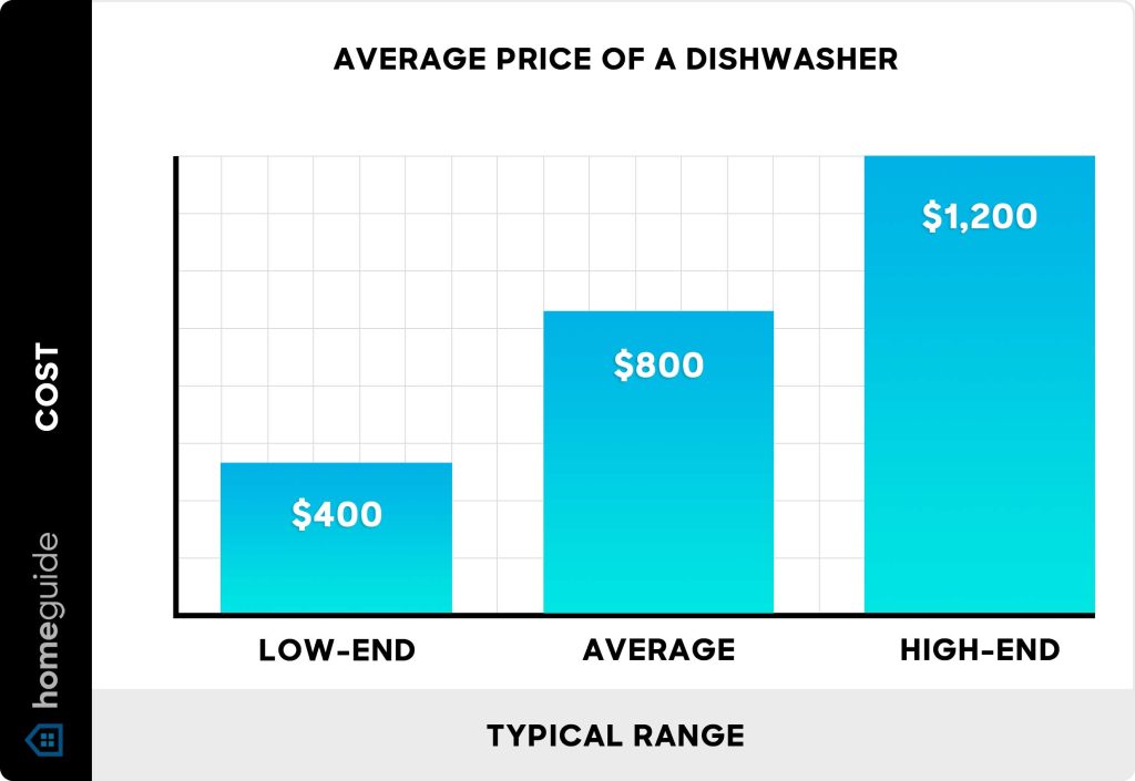 How Much Does It Cost To Plumb In A Dishwasher