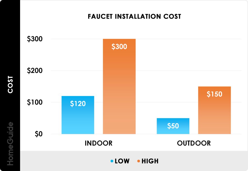 How Much For A Plumber To Install A Faucet