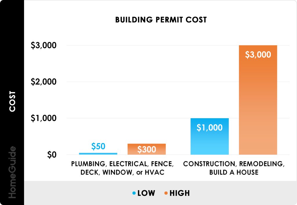 How Much Is A Plumbing Permit In Nyc
