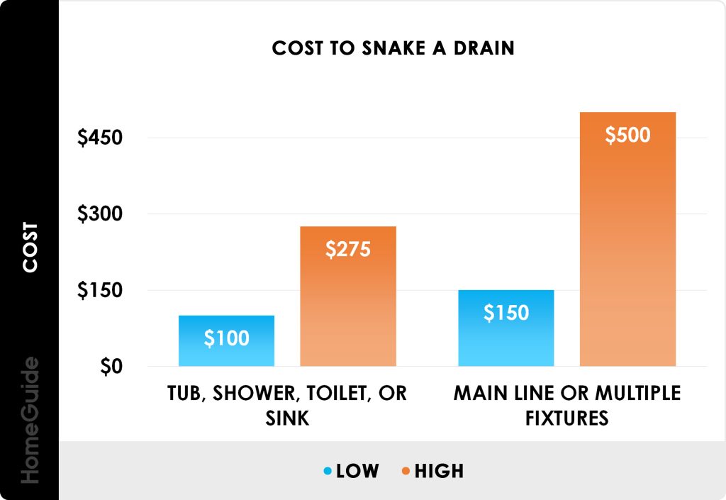 How Much To Have Plumber Snake A Drain