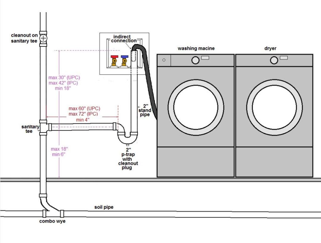 How To Do The Plumbing For A Washing Machine