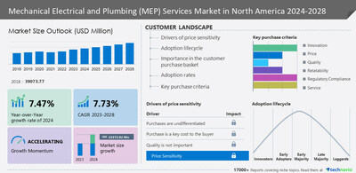 North America MEP Services Market: Trends, Growth & Key Insights