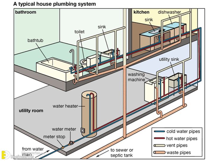 The Most Common Loads Found In Plumbing Systems Are