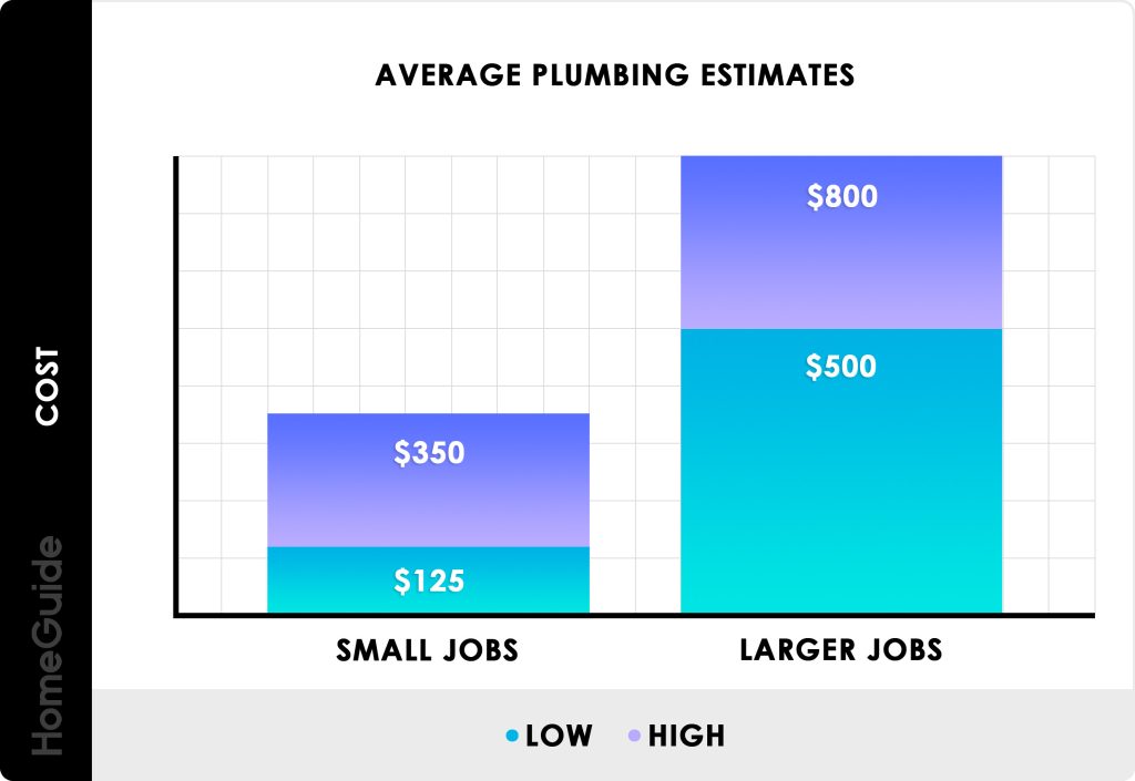 What Is The Average Cost For A Plumber