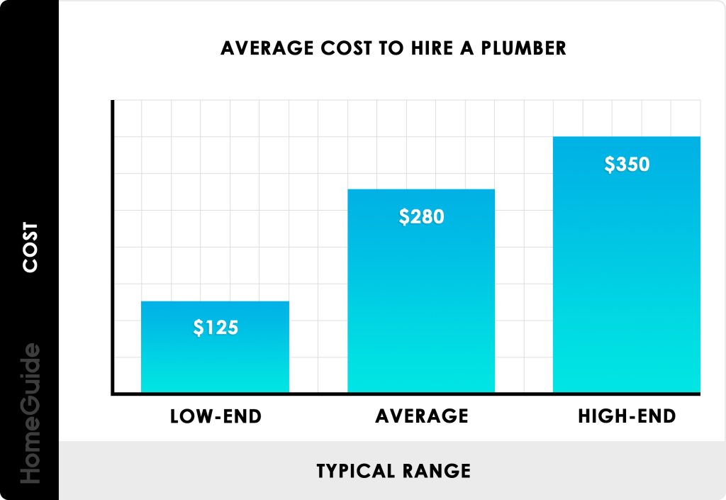 What Is The Average Rate For A Plumber