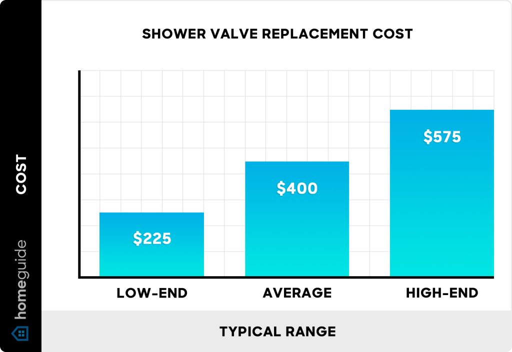 Average Cost For Plumber To Replace Shower Faucet