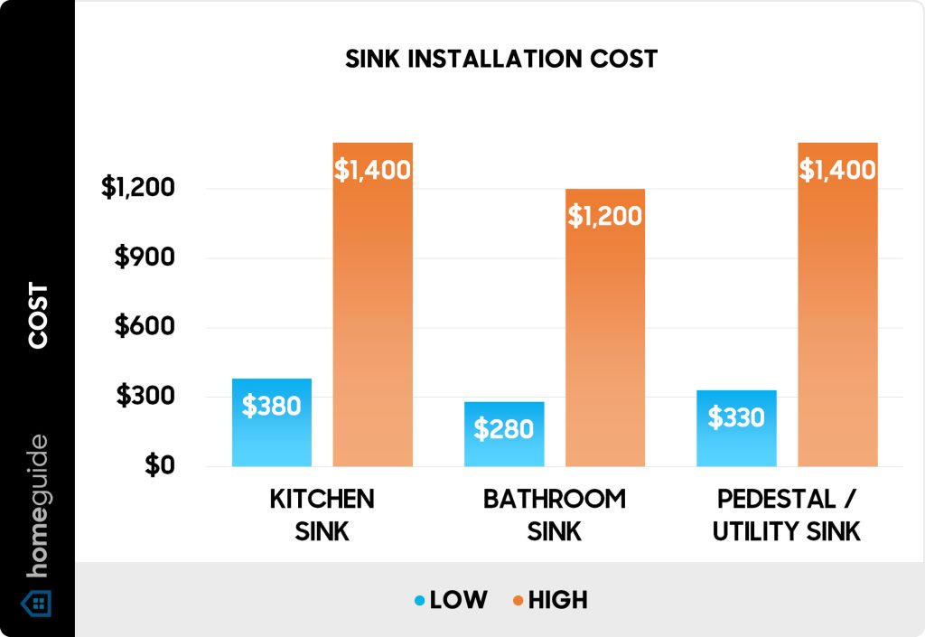 Average Cost Of Kitchen And Bathroom Finished Plumbing