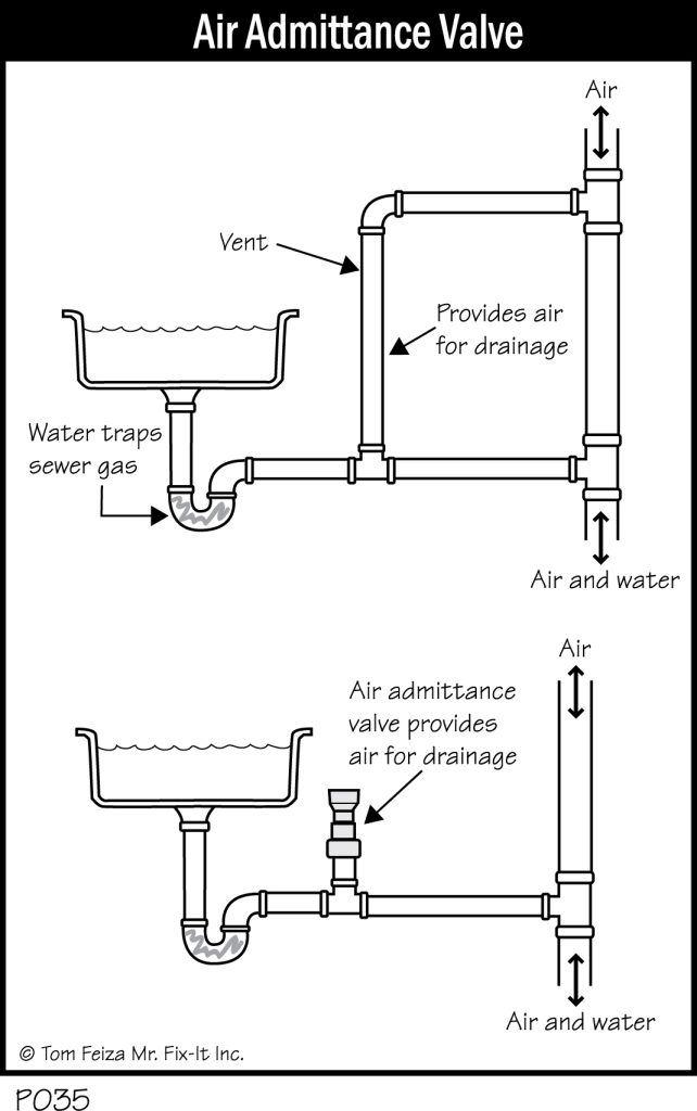 Does Plumbing Vent Go Before Or After Trap