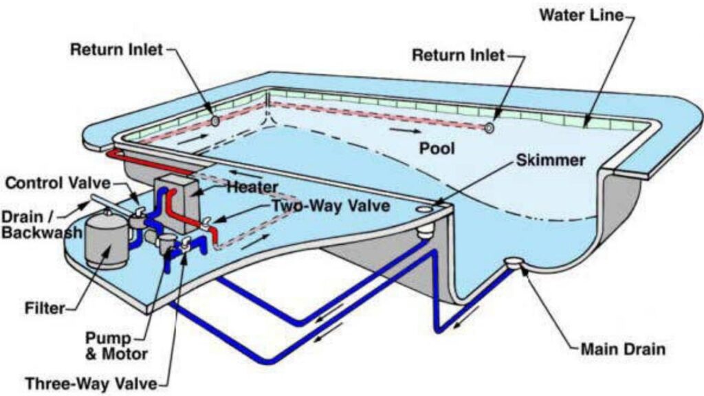 How Deep Does Pool Plumbing Need to Be? (Answered)