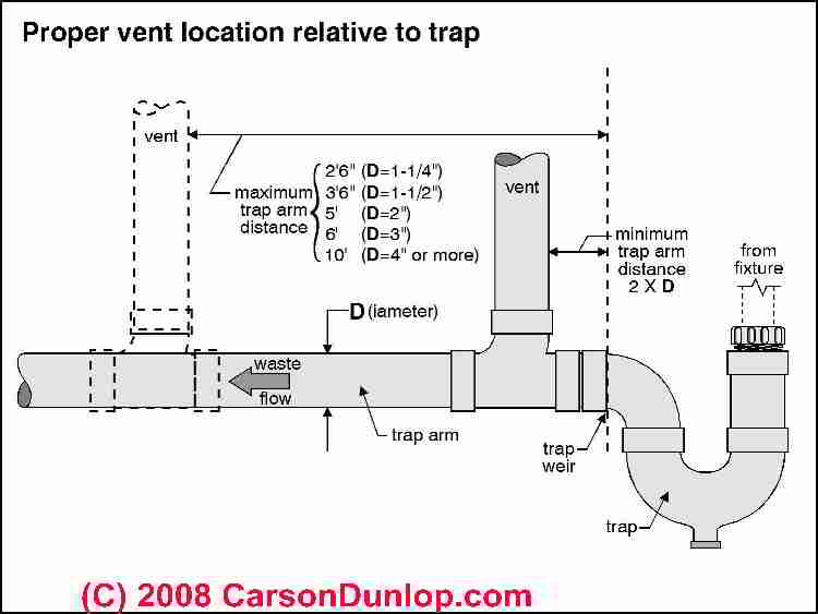 How Far Can a Plumbing Vent Be From a Fixture?