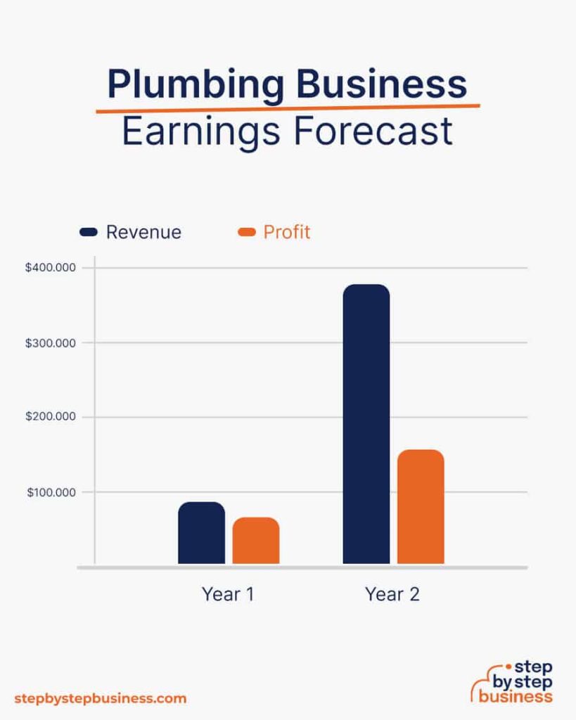 How Much Do Plumbing Companies Make A Year