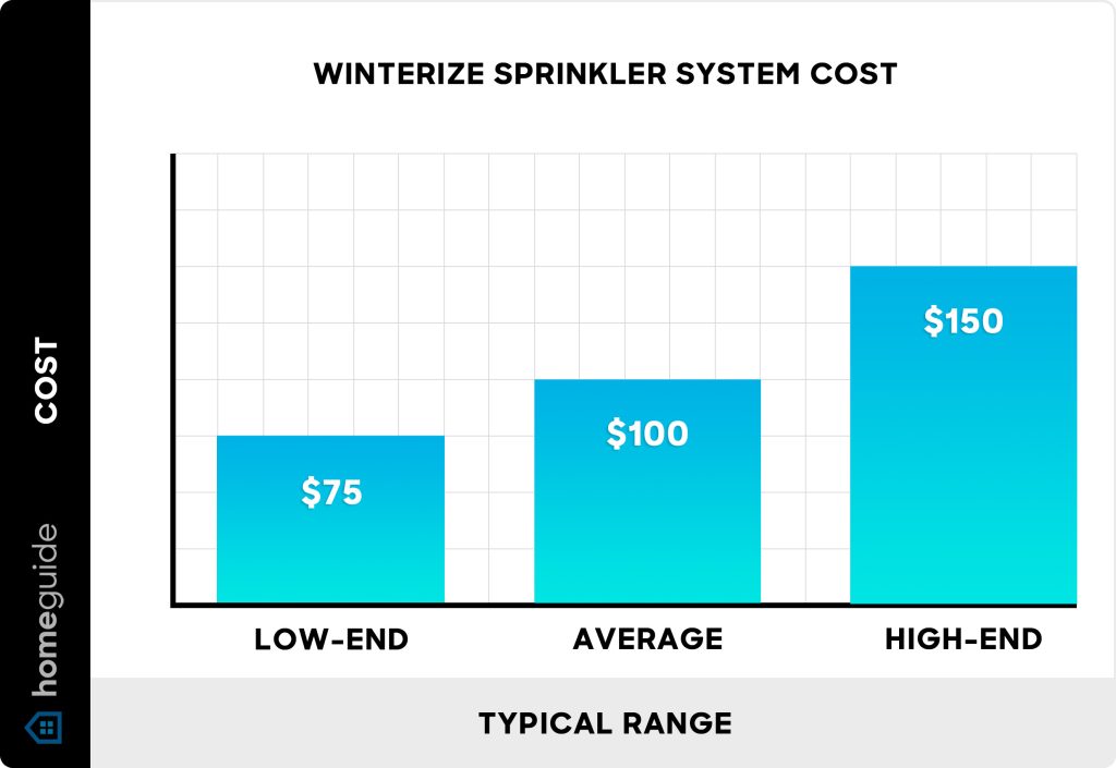 How Much Does It Cost To Winterize Plumbing