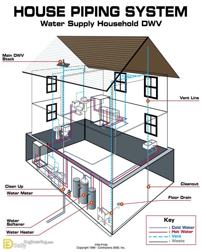 How to Design a Plumbing System for a House