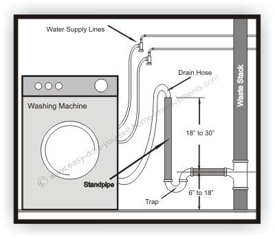 How To Install Plumbing For A Washing Machine (Step-by-Step Guide)