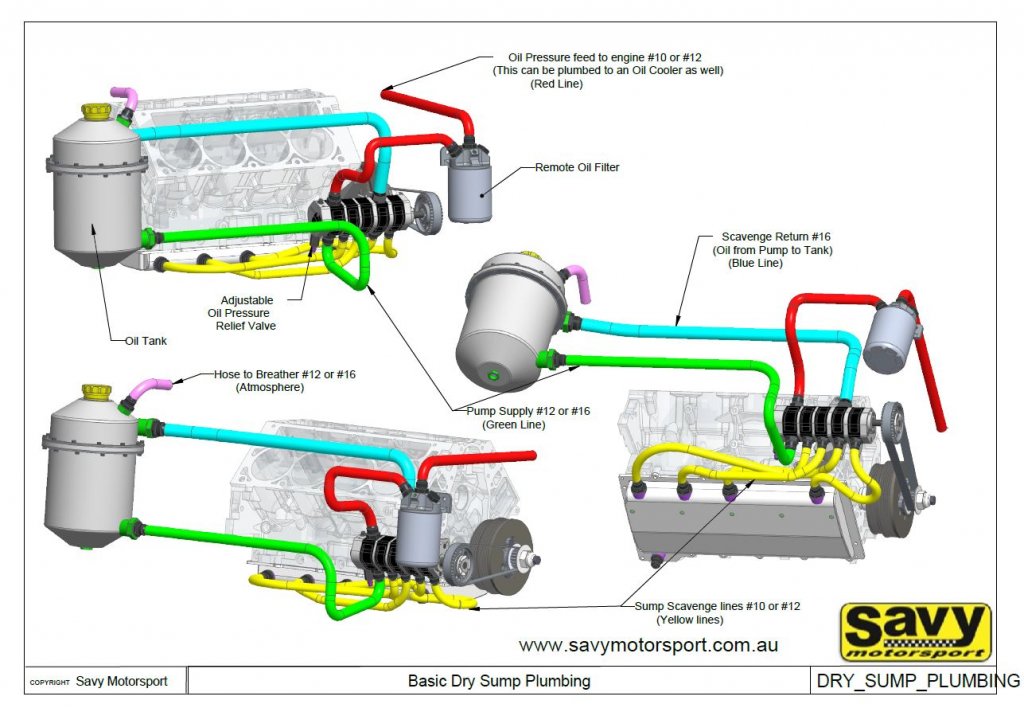How To Plumb A Dry Sump Oil System: A Step-by-Step Guide for Maximum Engine Protection