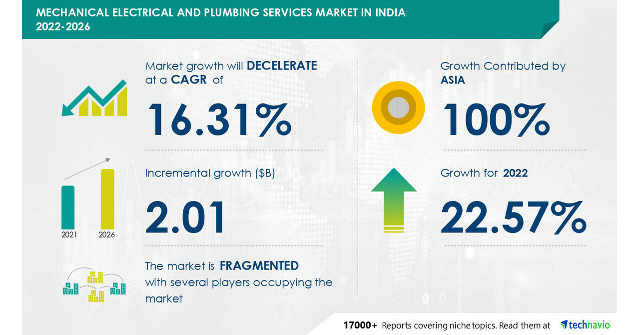 Mechanical Electrical and Plumbing Services Market in India: Growth, Trends & What You Need to Know