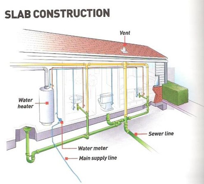 Residential Plumbing Diagram for House on Slab – Complete Guide with Layout & Tips