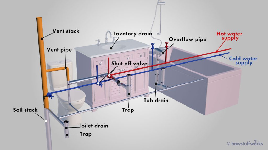 A Typical Plumbing System Supplies Water At A Pressure Of
