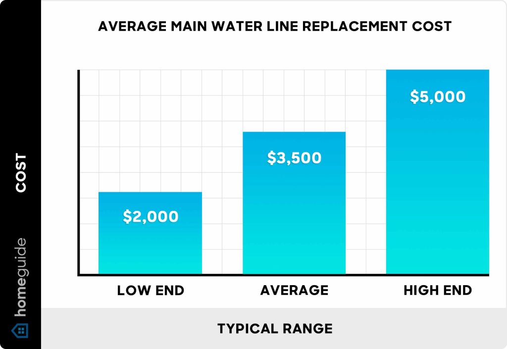 Average Cost For A Plumber To Trench A Water Pipe