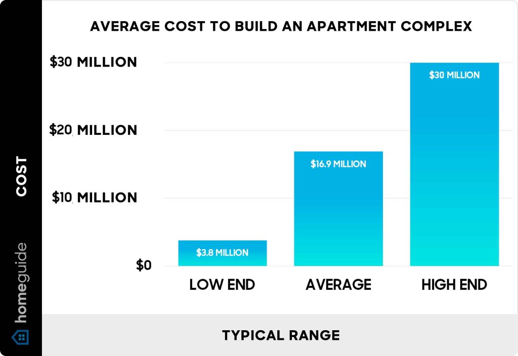 Average Plumbing Cost Per Sf For New Construction Multifamily Housing