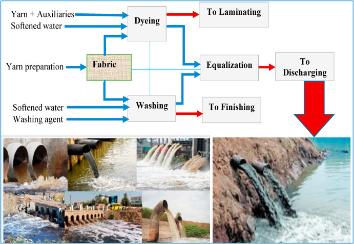 Can You Dump Fully Exhausted Dyes Into Your Plumbing System?