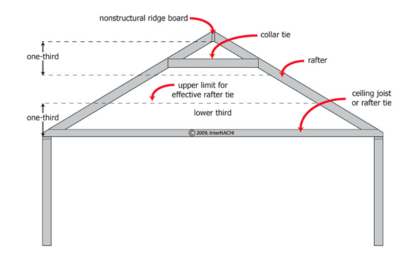 Common Rafter Gable Rafter Ridge Span Collar Tie Plumb Line