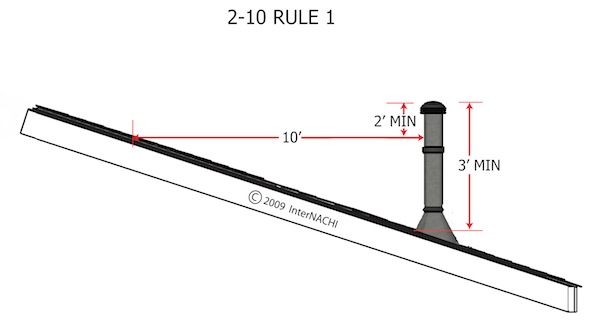 Correct Diameter for Plumbing Stack Pipe at Roof Extension