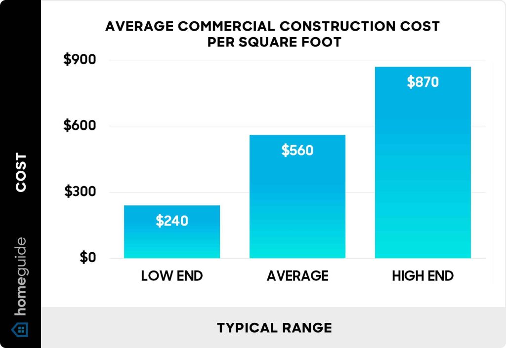 Cost Of Plumbing Per Sq Ft In A Commercial Bldg