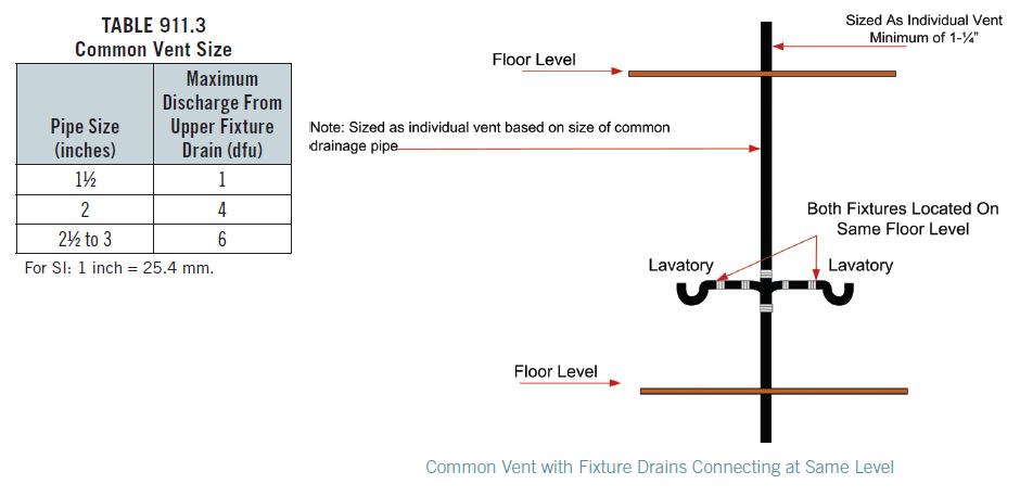 How Many Plumbing Fixtures on a 2-Inch Vent?