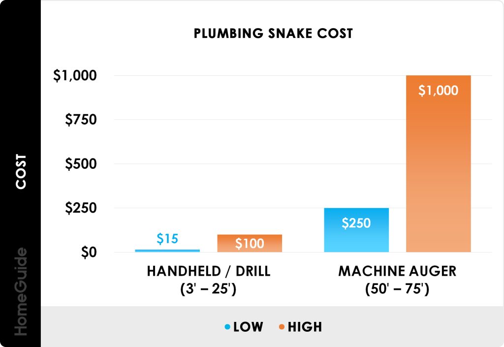 How Much Does A Snake For Plumbing Cost